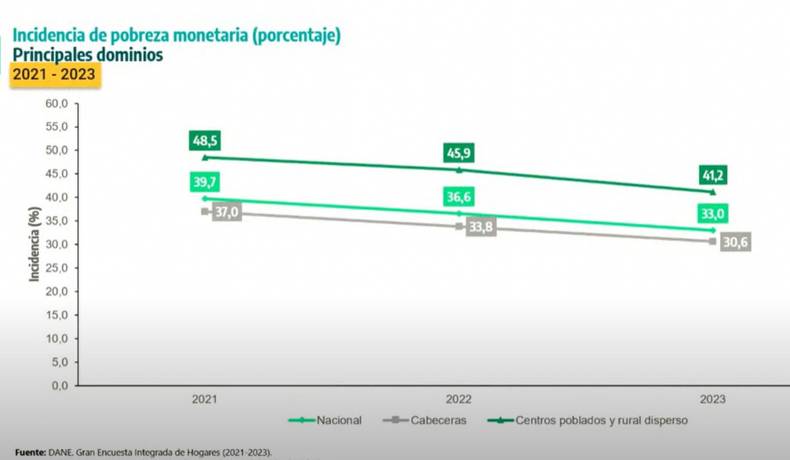 Más de 1,6 millones de colombianos salieron de la línea de pobreza monetaria en 2023, reveló el DANE