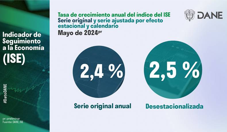 En mayo de 2024 la economía creció 2,45%, y en el último año 1,99%, reveló el DANE