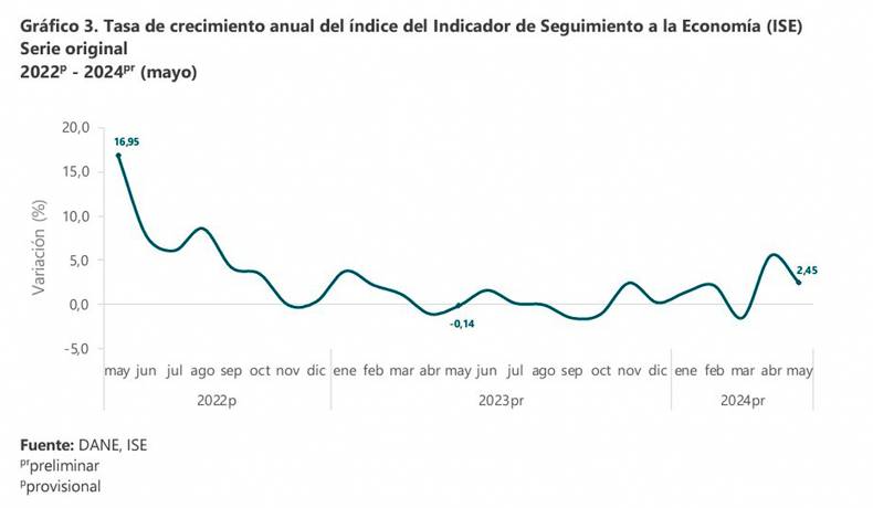 En mayo de 2024 la economía creció 2,45%, y en el último año 1,99%, reveló el DANE