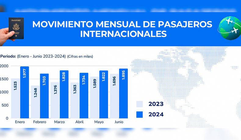 Cerca de 27 millones de pasajeros se movilizaron vía aérea en Colombia durante el primer semestre de 2024
