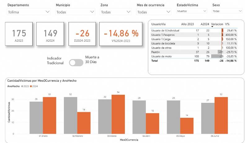 El Tolima avanza en seguridad vial: reducción de fatalidades y lesiones en el primer semestre de 2024.