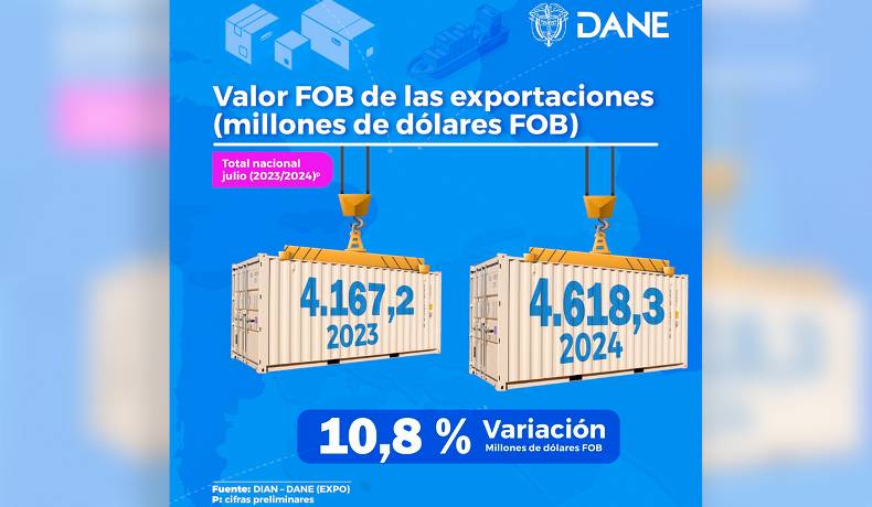 Exportaciones crecieron 10,8% en julio de 2024 frente al mismo mes del año pasado