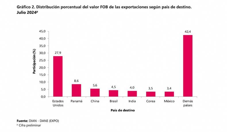 Exportaciones crecieron 10,8% en julio de 2024 frente al mismo mes del año pasado
