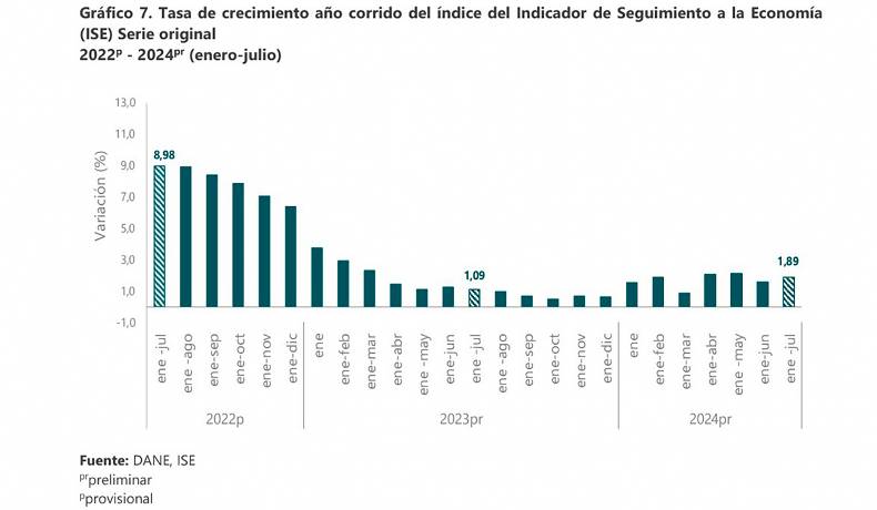 La economía colombiana creció 3,68% en julio de 2024, reveló el DANE