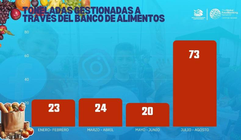 Banco Arquidiocesano de Alimentos de Ibagué duplica ayudas y mantiene alta capacidad de respuesta