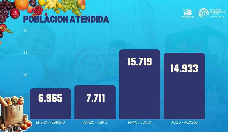 Banco Arquidiocesano de Alimentos de Ibagué duplica ayudas y mantiene alta capacidad de respuesta