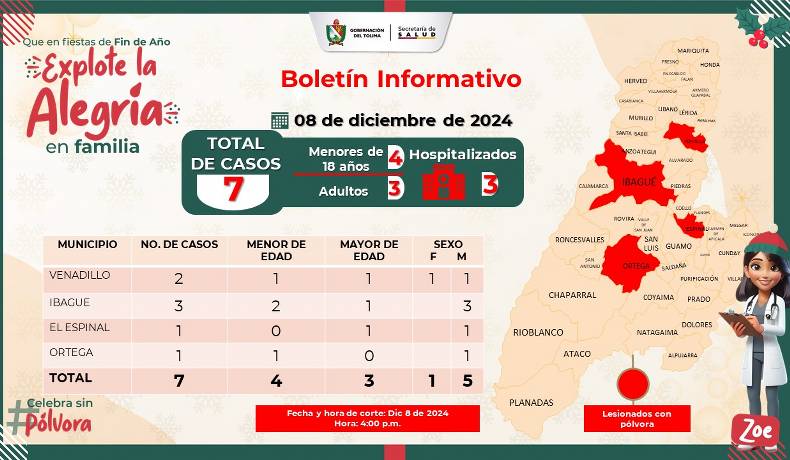 El Tolima sumó cuatro nuevos casos de personas quemadas con pólvora en la Noche de Velitas