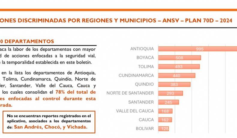 El Tolima en el Top 3 de los departamentos con más acciones en seguridad vial