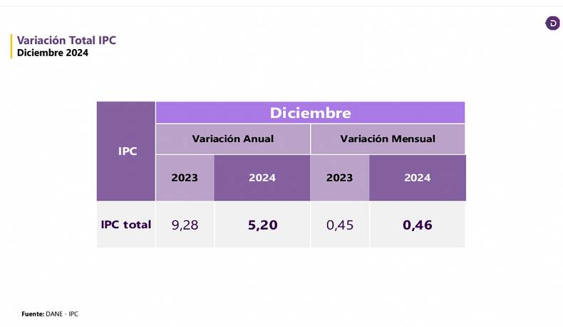 Inflación de 2024 cerró en 5,2 %, jalonada por educación, restaurantes y hoteles