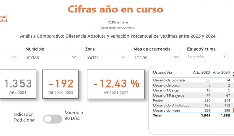El Tolima redujo 10,67 % las muertes en accidentes de tránsito durante el 2024