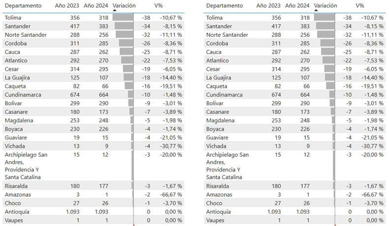 Tolima es el departamento con mayor reducción de víctimas fatales en Colombia: Agencia Nacional Vial