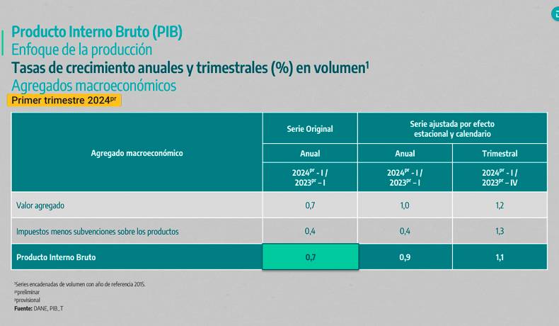 Según el DANE el PIB del primer trimestre de 2024 creció 0,7%