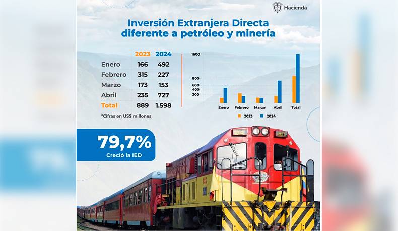 Inversión Extranjera Directa en sectores no minero-petroleros creció 80% entre enero y abril de 2024