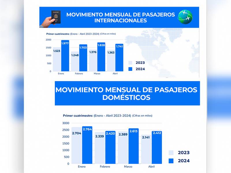 Movilización de pasajeros vía aérea creció 15,7% entre enero y abril de 2024 
