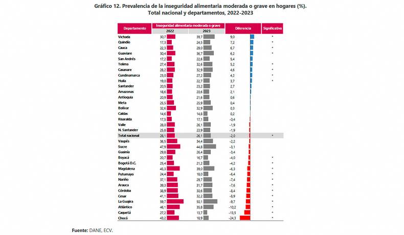 Inseguridad alimentaria cayó dos puntos en 2023, al pasar de 28,1% a 26,1%
