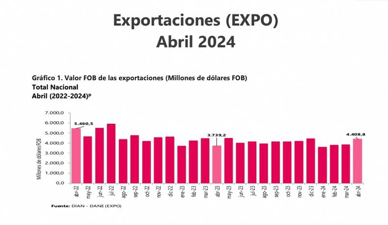 Exportaciones colombianas crecieron 17,9% en abril de 2024 reveló el DANE