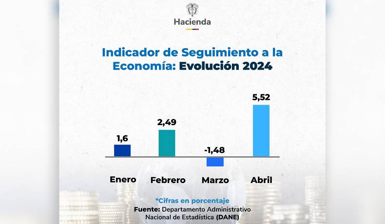 Crecimiento del 5,52% presentó la economía colombiana en abril de 2024: DANE